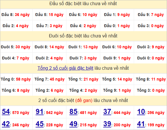 Đặc biệt về 30 ngày mai ra con gì? Xem tần suất ĐB hôm sau