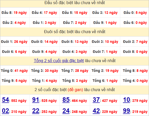 Thống kê đầu, đuôi giải đặc biệt lâu chưa về