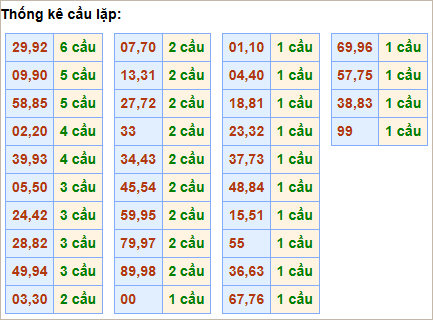 Bảng thống kê cầu lặp (cầu về cả cặp)