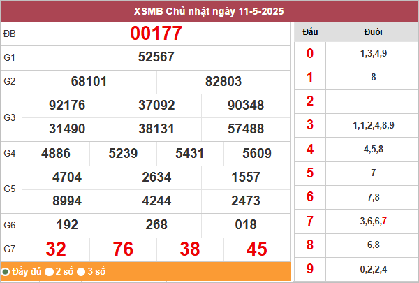 Bảng kết quả miền Bắc ngày 11/5/2025