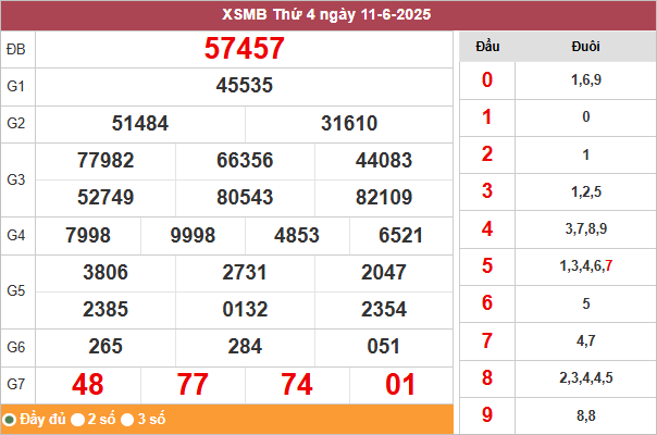 Bảng kết quả miền Bắc ngày 11/6/2025