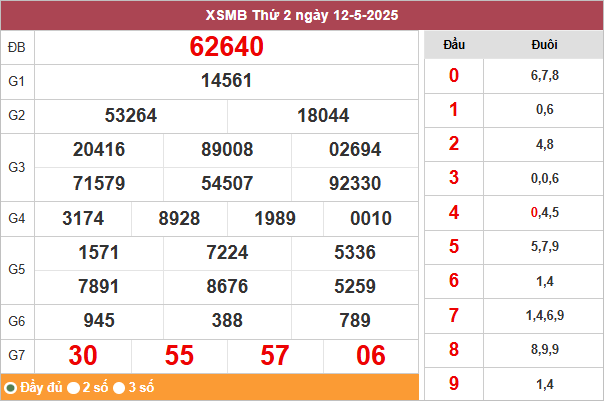 Bảng kết quả miền Bắc ngày 12/5/2025
