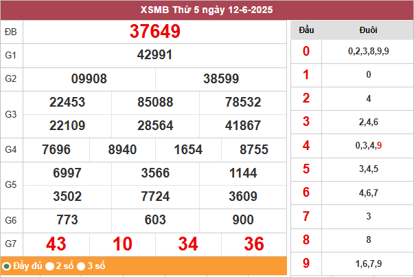 Bảng kết quả miền Bắc ngày 12/6/2025