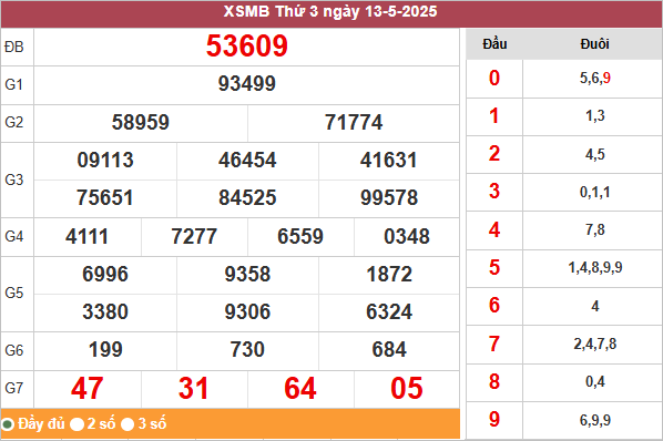 Bảng kết quả miền Bắc ngày 13/5/2025