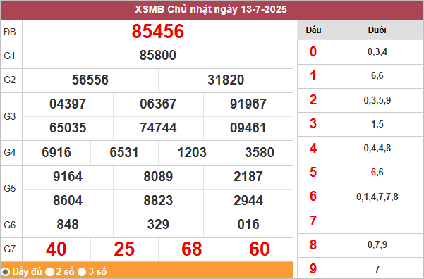 Bảng kết quả hôm qua 13/7/2025