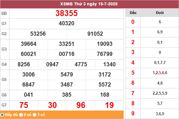 Bảng kết quả miền Bắc ngày 15/7/2025