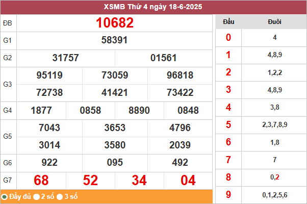 Bảng kết quả miền Bắc ngày 18/6/2025