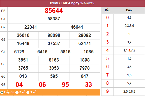 Bảng kết quả miền Bắc ngày 2/7/2025