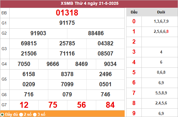 Bảng kết quả miền Bắc ngày 21/5/2025