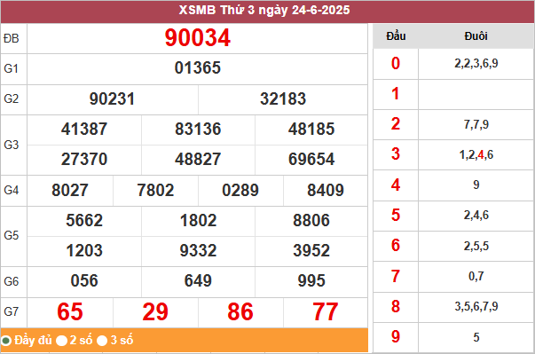 Bảng kết quả miền Bắc ngày 24/6/2025