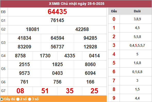 Bảng kết quả miền Bắc ngày 25/5/2025