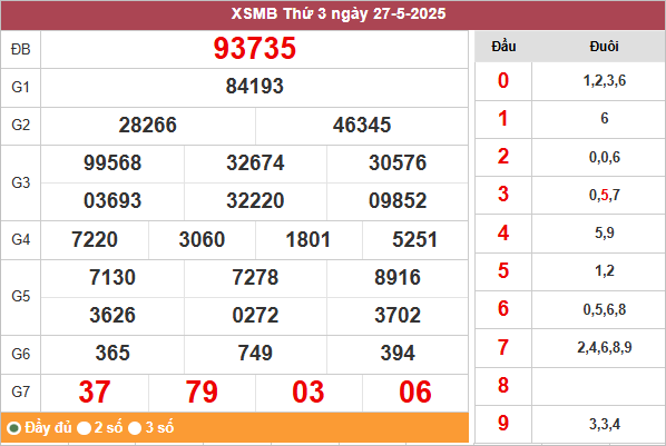 Bảng kết quả miền Bắc ngày 27/5/2025