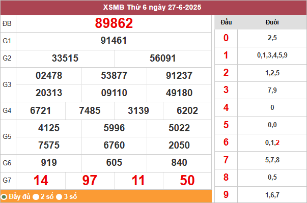 Bảng kết quả miền Bắc ngày 27/6/2025