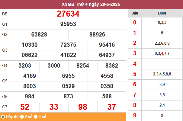 Bảng kết quả miền Bắc ngày 28/5/2025