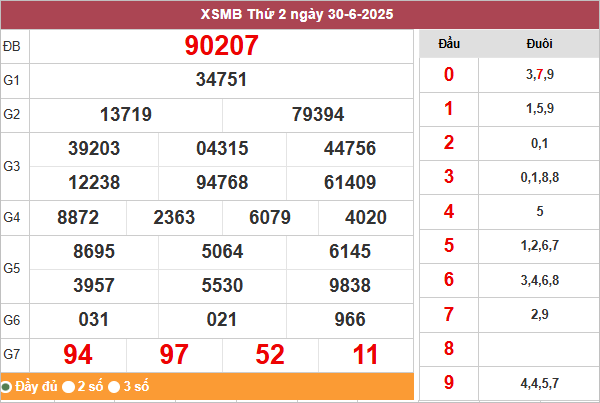 Bảng kết quả miền Bắc ngày 30/6/2025