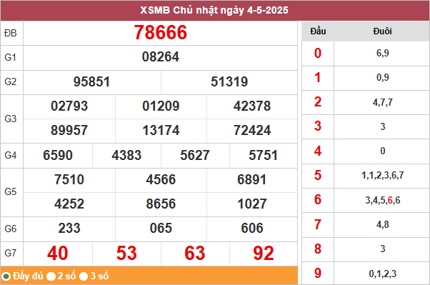 Bảng kết quả hôm qua 4/5/2025