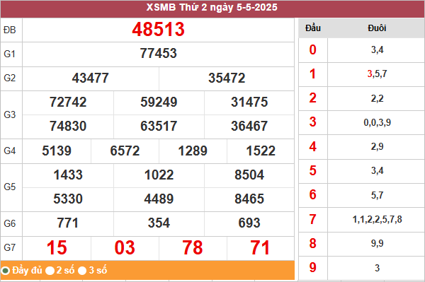 Bảng kết quả miền Bắc ngày 5/5/2025