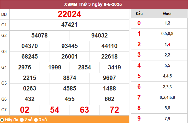 Bảng kết quả miền Bắc ngày 6/5/2025