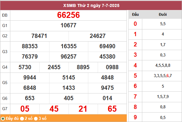 Bảng kết quả miền Bắc ngày 7/7/2025