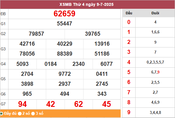 Bảng kết quả miền Bắc ngày 9/7/2025