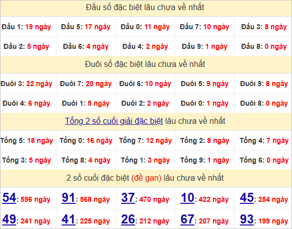 Thống kê đầu, đuôi giải đặc biệt lâu chưa về