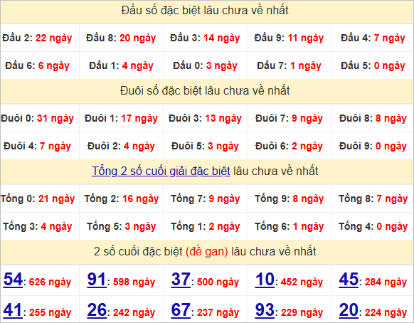 Thống kê đầu, đuôi giải đặc biệt lâu chưa về