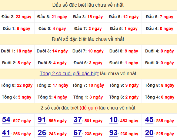 Thống kê đầu, đuôi giải đặc biệt lâu chưa về