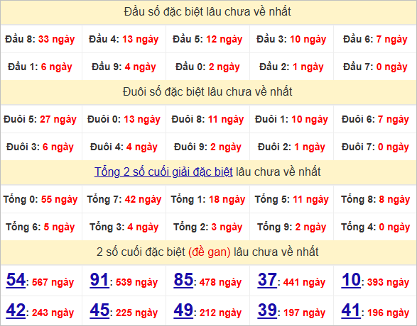 Thống kê đầu, đuôi giải đặc biệt lâu chưa về