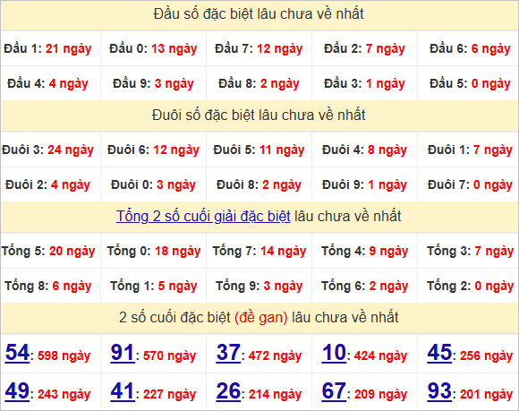 Thống kê đầu, đuôi giải đặc biệt lâu chưa về