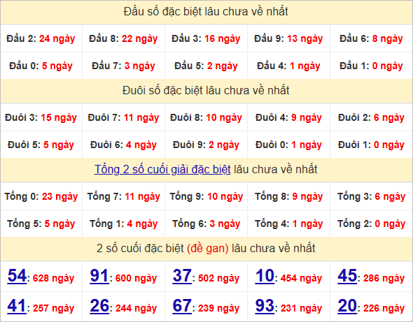 Thống kê đầu, đuôi giải đặc biệt lâu chưa về