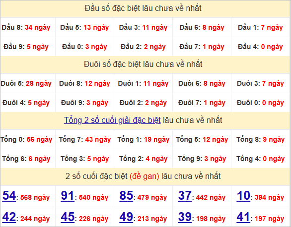 Thống kê đầu, đuôi giải đặc biệt lâu chưa về