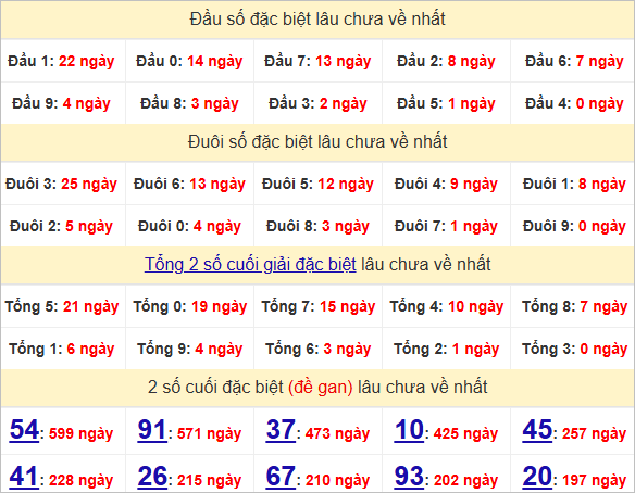 Thống kê đầu, đuôi giải đặc biệt lâu chưa về