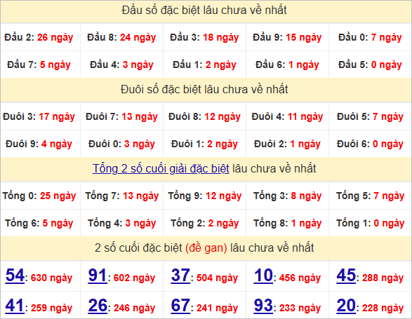 Thống kê đầu, đuôi giải đặc biệt lâu chưa về