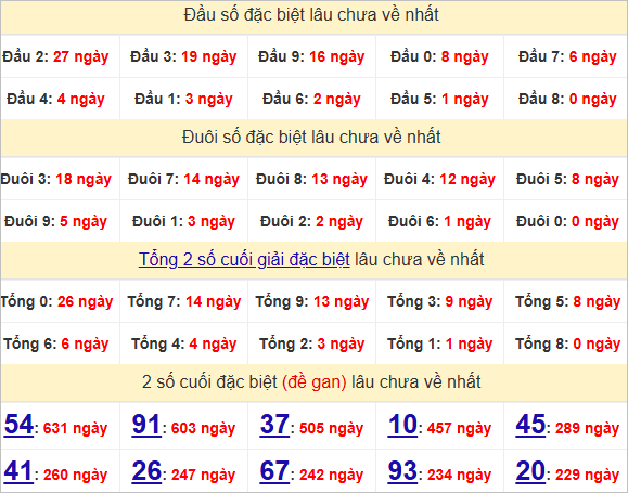 Thống kê đầu, đuôi giải đặc biệt lâu chưa về