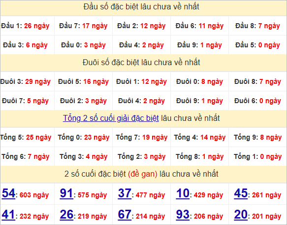Thống kê đầu, đuôi giải đặc biệt lâu chưa về