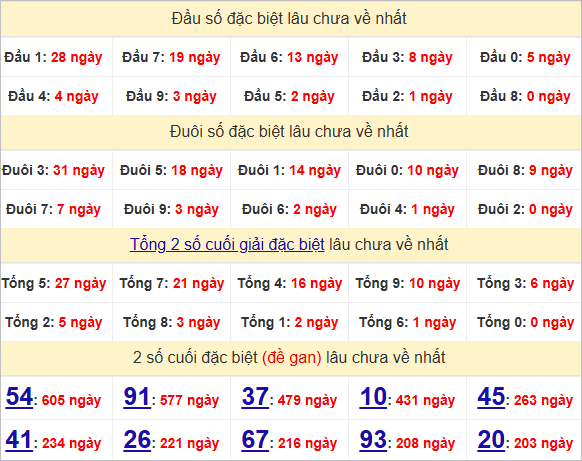 Thống kê đầu, đuôi giải đặc biệt lâu chưa về