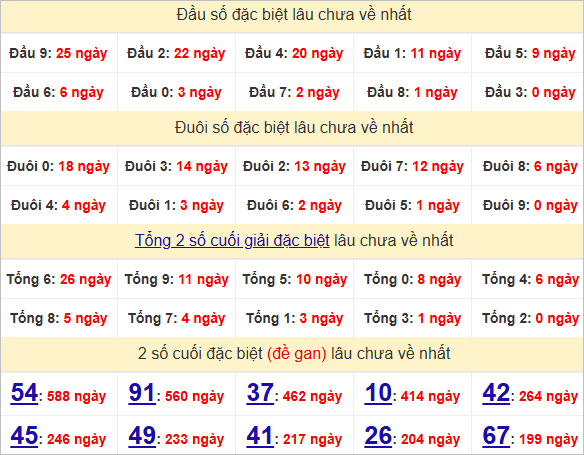 Thống kê đầu, đuôi giải đặc biệt lâu chưa về