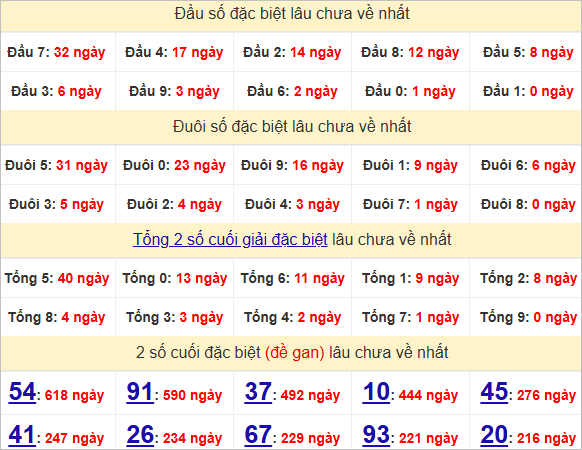 Thống kê đầu, đuôi giải đặc biệt lâu chưa về