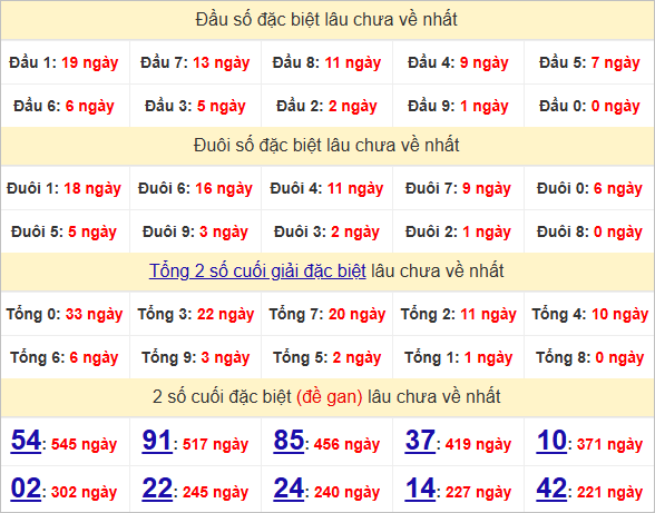 Thống kê đầu, đuôi giải đặc biệt lâu chưa về