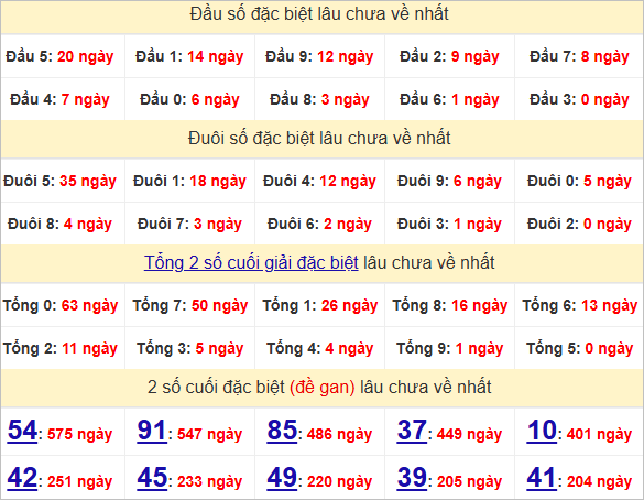 Thống kê đầu, đuôi giải đặc biệt lâu chưa về