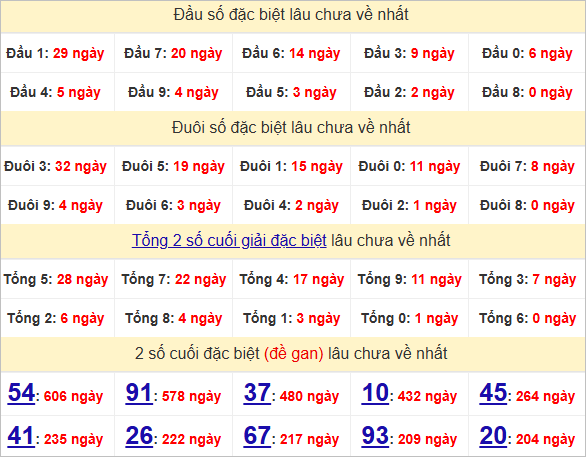 Thống kê đầu, đuôi giải đặc biệt lâu chưa về