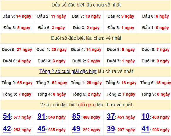Thống kê đầu, đuôi giải đặc biệt lâu chưa về