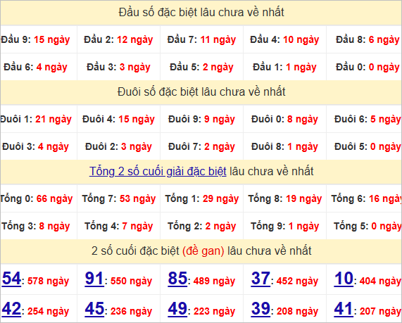Thống kê đầu, đuôi giải đặc biệt lâu chưa về