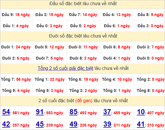 Thống kê đầu, đuôi giải đặc biệt lâu chưa về