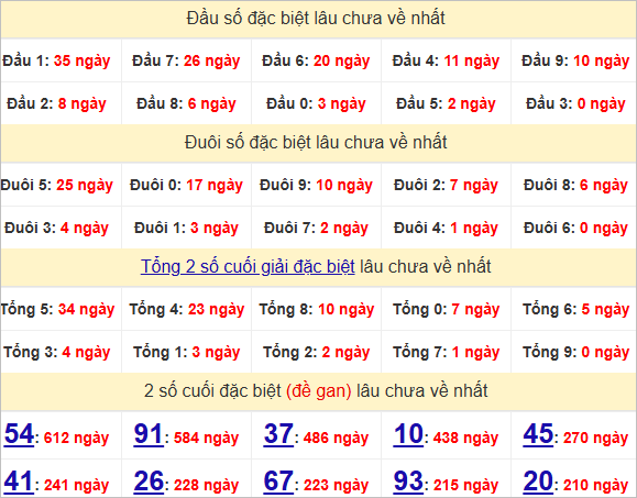 Thống kê đầu, đuôi giải đặc biệt lâu chưa về
