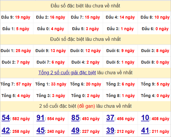 Thống kê đầu, đuôi giải đặc biệt lâu chưa về