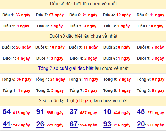 Thống kê đầu, đuôi giải đặc biệt lâu chưa về