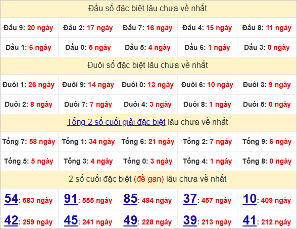 Thống kê đầu, đuôi giải đặc biệt lâu chưa về