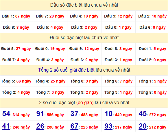 Thống kê đầu, đuôi giải đặc biệt lâu chưa về
