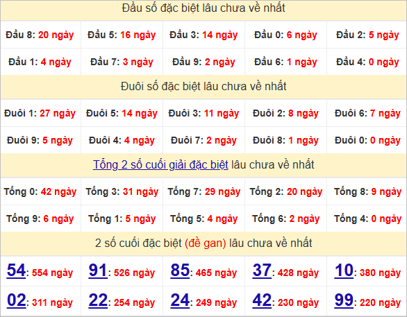 Thống kê đầu, đuôi giải đặc biệt lâu chưa về
